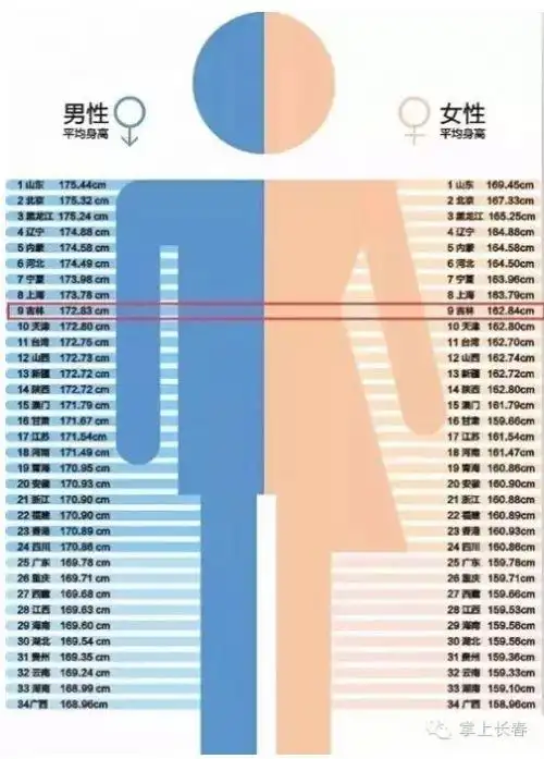 长春平均身高:男175.24,女165.25
