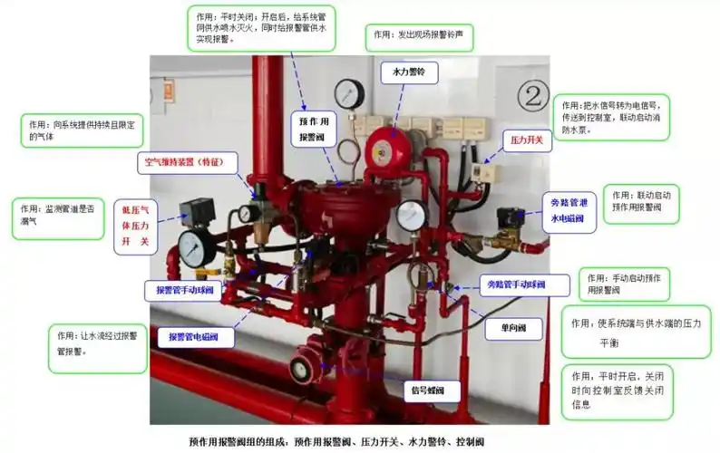 初级消防设施操作员实操考试知识点-预作用系统__凤凰网