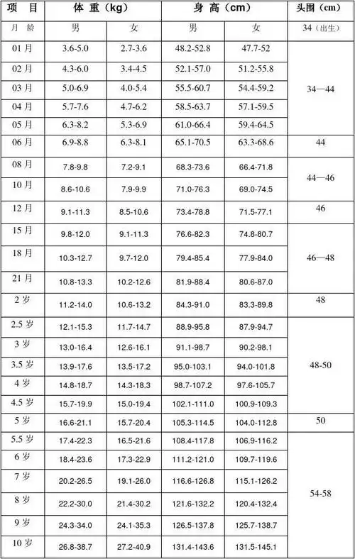 儿童身高最新版体重最新版头围标准表