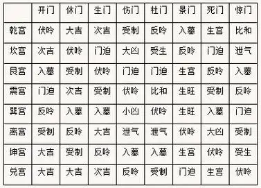 奇门遁甲中八门九宫九星旺相休囚图表汇总