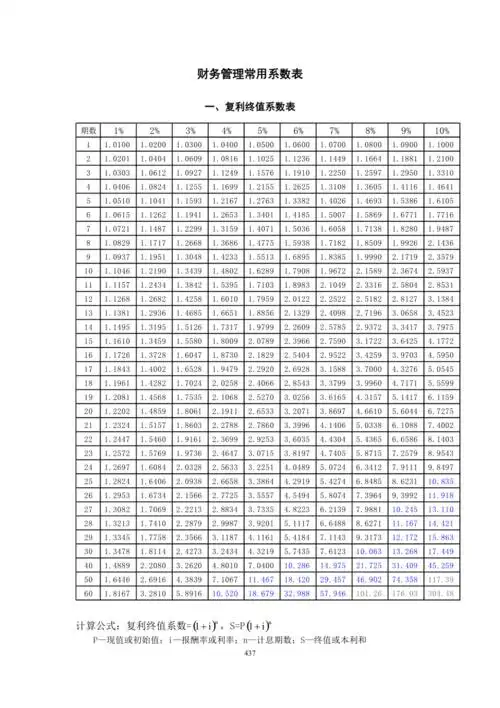 财务管理常用系数表.docx