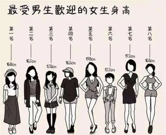 据调查,男生心目中的no.1是160cm,而大众身高165cm仅仅排名第二.