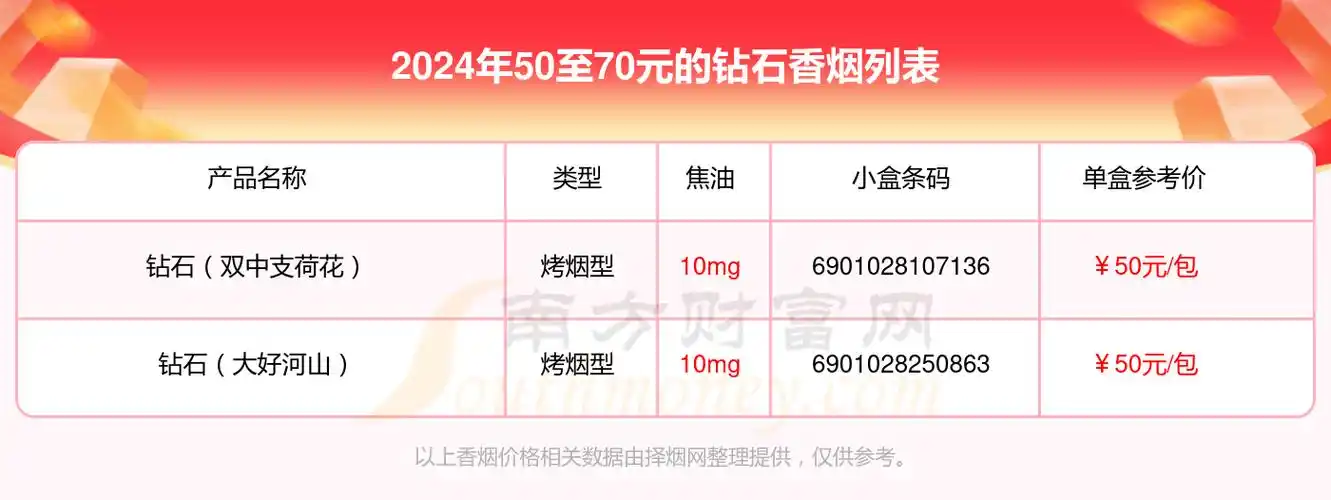 盘点50至70元的钻石香烟列表