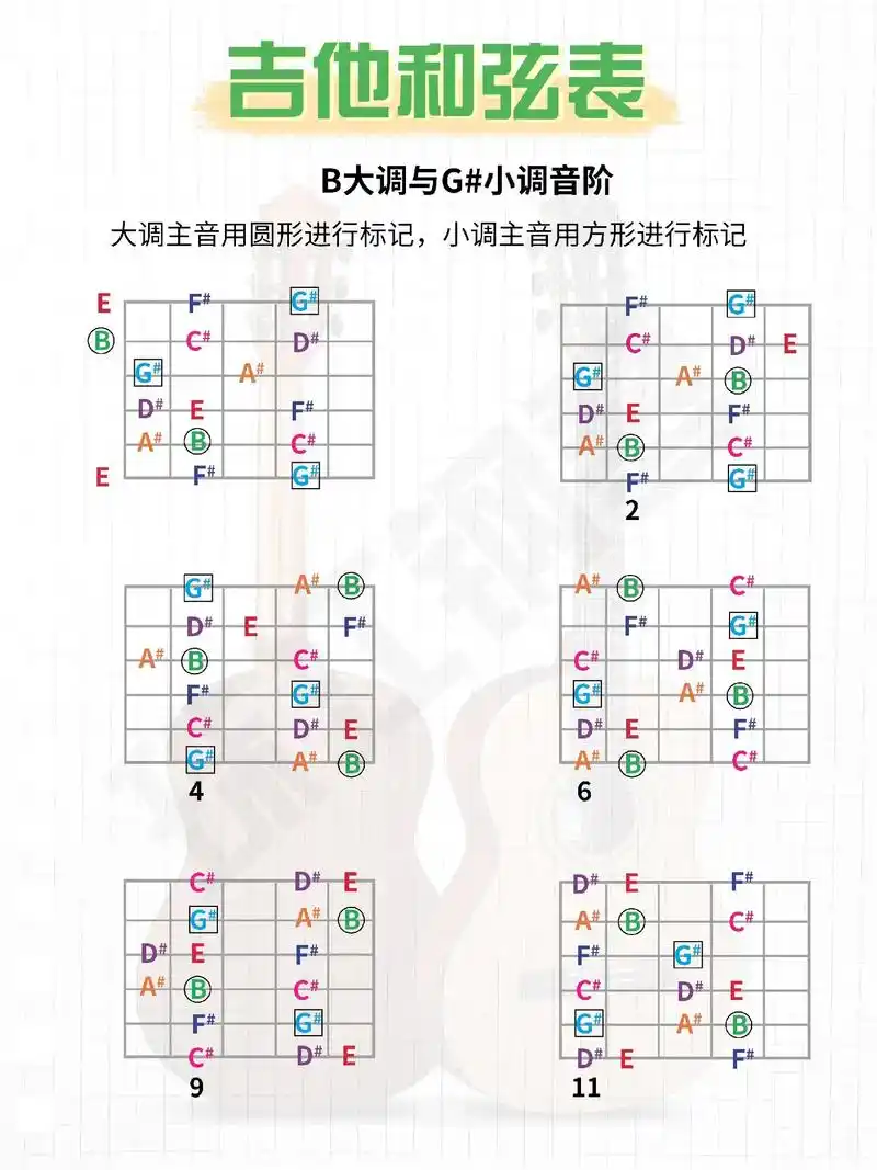 吉他入门|大小调音阶指法(三)#吉他 #吉他教学 #吉他教学 - 抖音