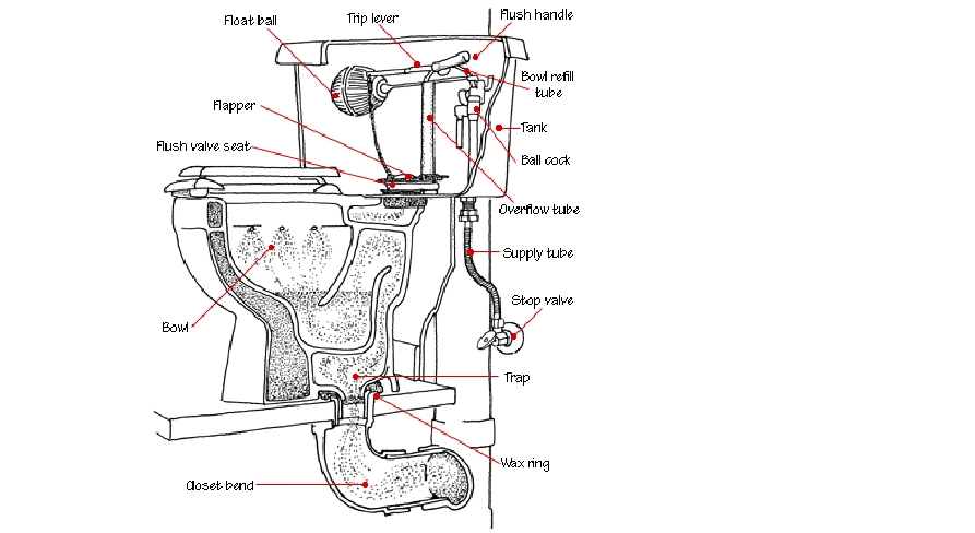 抽水马桶结构,尺寸及维修常识