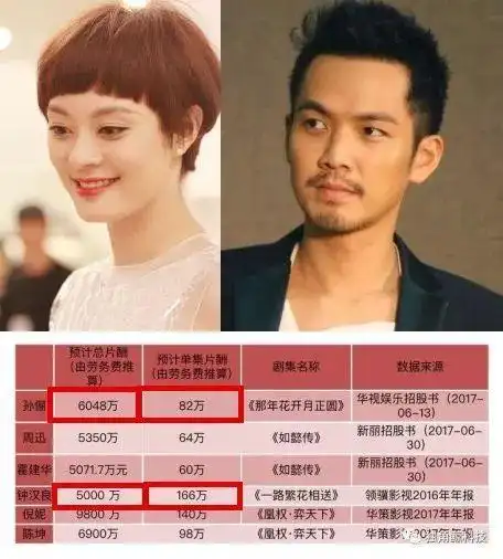 明星片酬被扒,倪妮竟然比孙俪片酬还高?_钟汉良