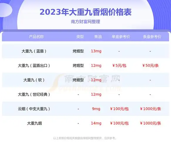 2023年大重九铁盒香烟价格表多少钱一条