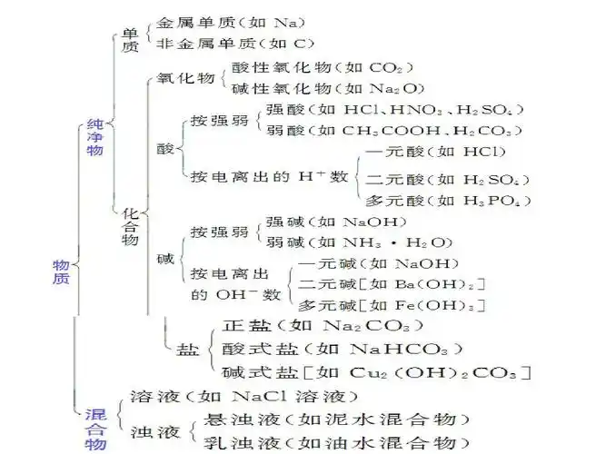 (新)人教版高中化学必修一2.1《物质的分类》优秀课件(共52张ppt)