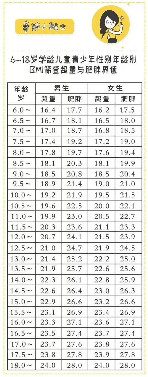 6,根据下表"6～18岁学龄儿童青少年性别年龄别bmi筛查超重与肥胖界值"
