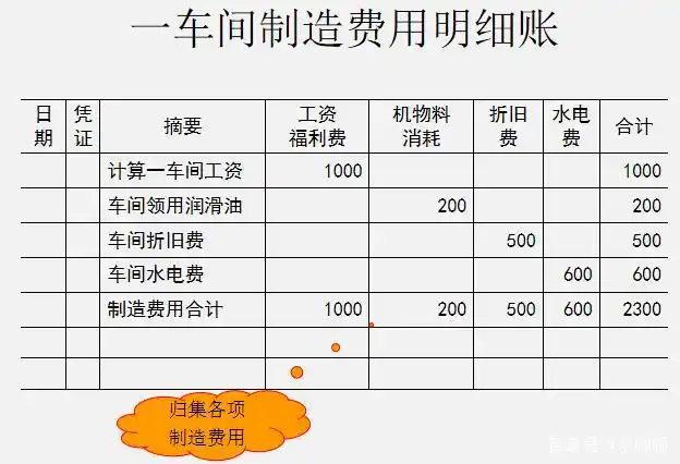 一车间制造费用明细账