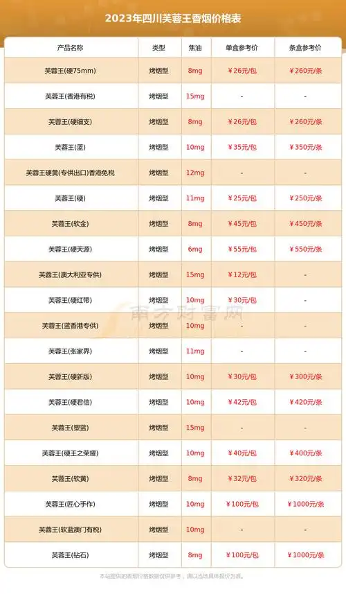 2023四川芙蓉王香烟多少钱一盒(芙蓉王香烟价格表) - 南方财富网