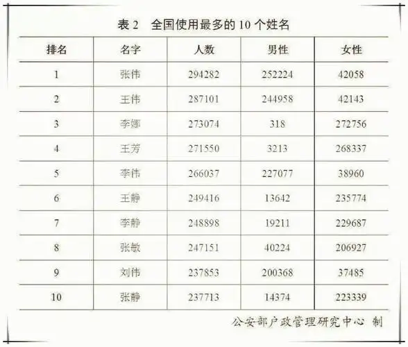 我国同名同姓最多的十个名字,第一名29.4万,第十名仍有23.7万!