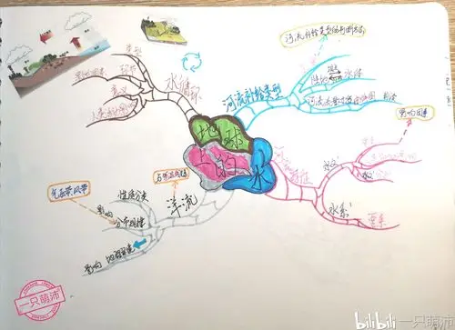 学科思维导图高中地理系列地球上的水