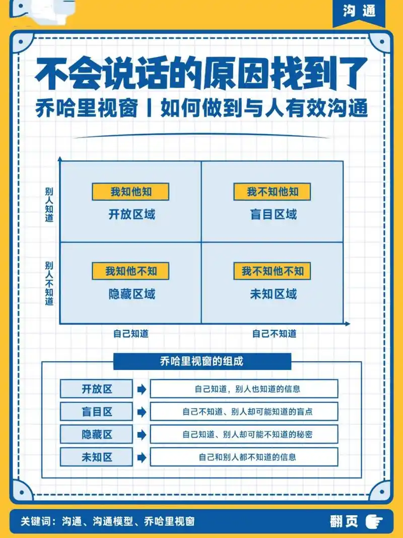 四个视窗做到与人有效沟通 98哈喽大家好,我是有浪~~~ · 97