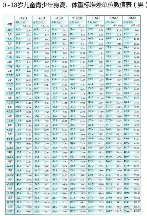 发育研究室制作《0到18岁儿童青少年身高体重标准差单位数值表》男女