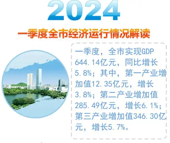 马鞍山市经济运行情况简析(2024年一季度)