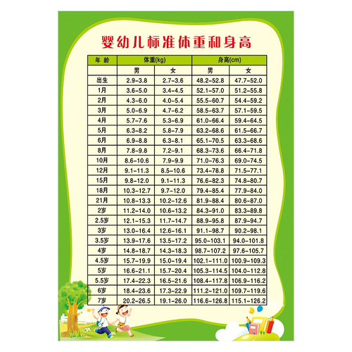 中国儿童男女宝宝成长发育百分位曲线图宣传画少儿婴幼儿标准体重身高