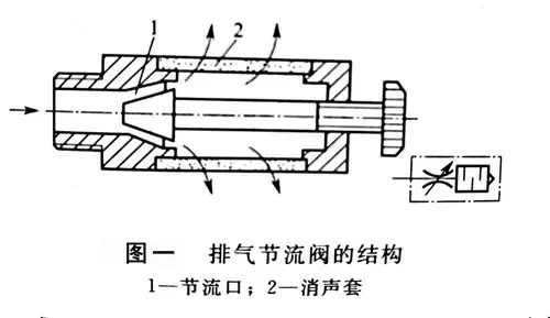 图二所示回路,把两个排气节流阀安装在二位五通电磁换向阀的排气口上