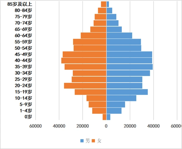 第六次人口普查年龄情况
