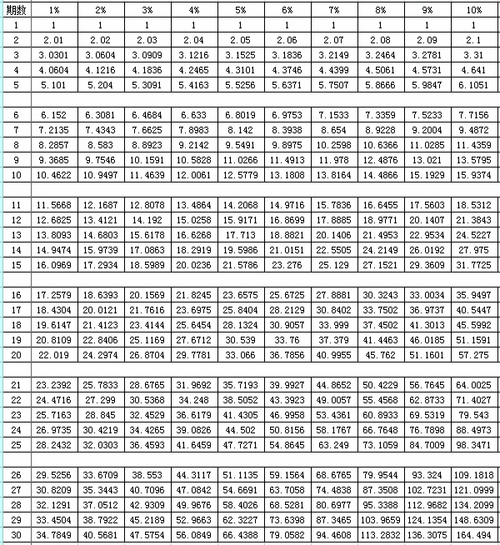 普通年金终值系数表普通年金终值计算公式