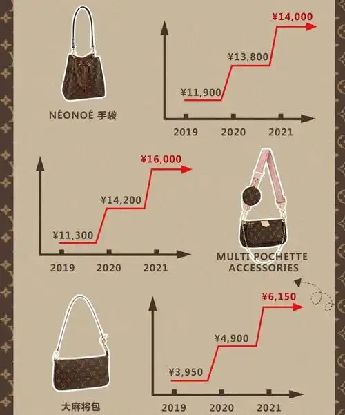 lv近两年的市场价格表