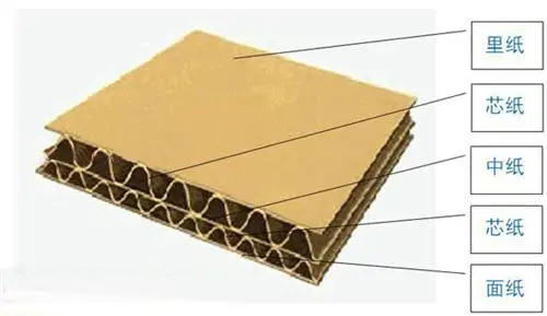 怎样区分瓦楞纸箱包装的类型介绍