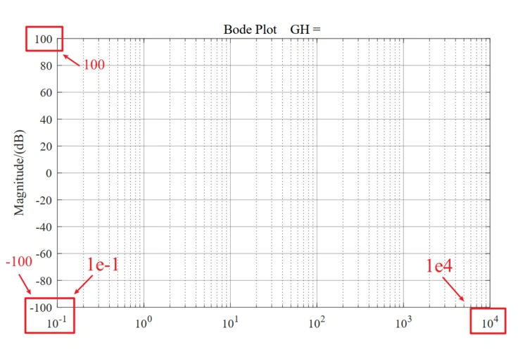 1. 制作1x1的伯德图坐标纸