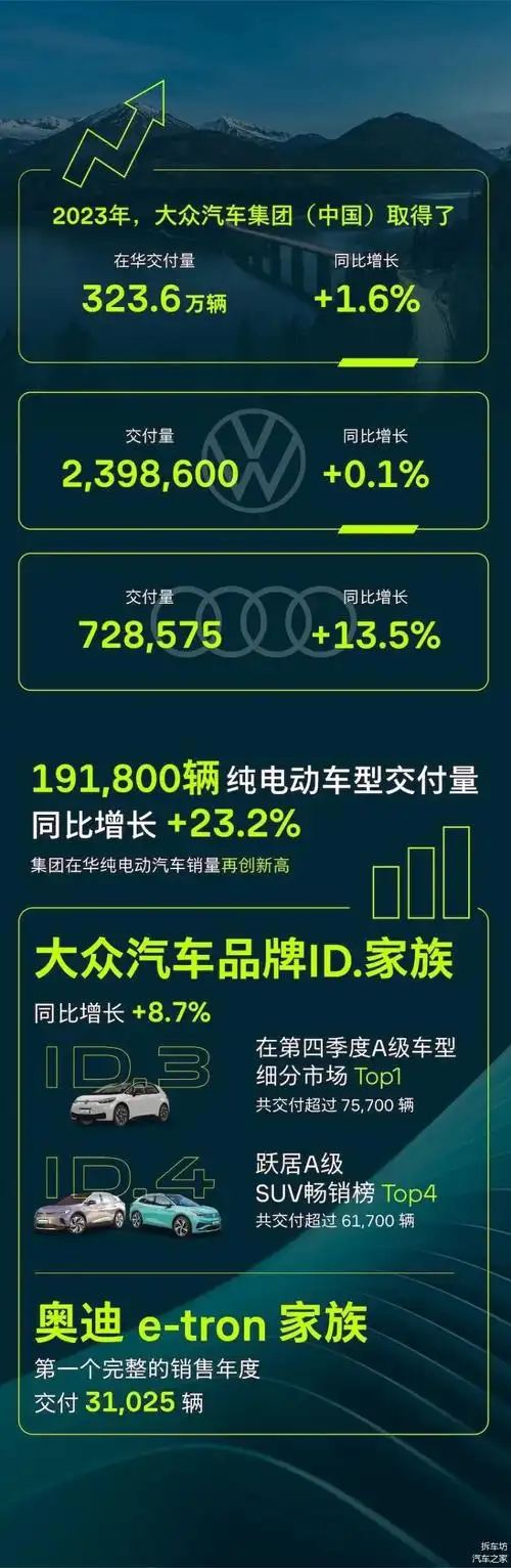 大众汽车2023年在华销量增长纯电车型增长超两成