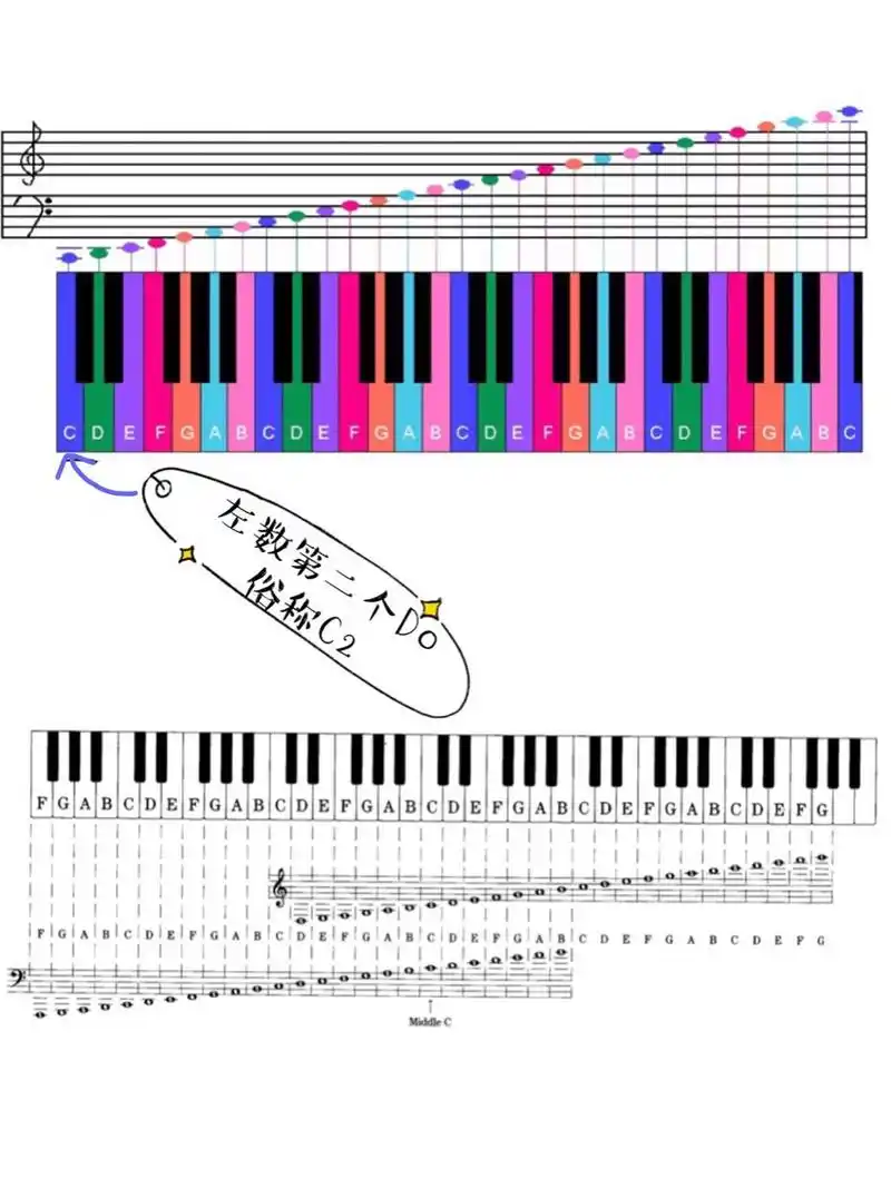 必收藏|五线谱钢琴键对照图谱『常用版』 你们很多问我怎么认五线谱的