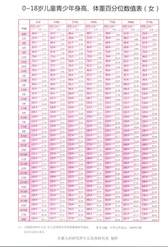 青少年身高体重百分位数值表
