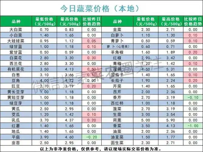 2024年8月6日北京新发地 山东寿光蔬菜价格行情,云南,河北石家庄,寿光