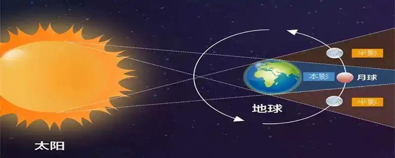 月食是怎样形成的