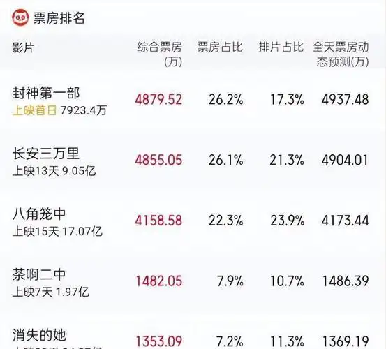 太自信了,《封神》刚上映豆瓣就开分,预估票房从10亿飙升到25亿