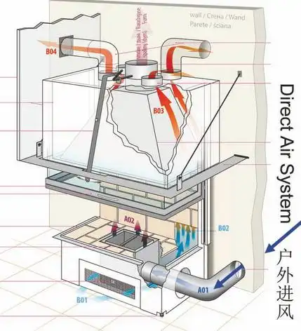 时壁炉也能正常运行; 5,木柴燃烧产生的任何烟尘和气体都不会进入室内