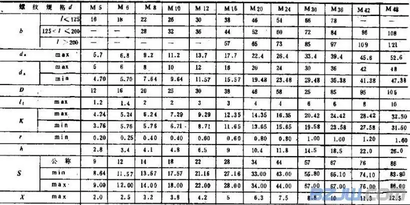 mm)t型螺栓国标规定了螺纹规格为m5~m48,b级t型螺栓
