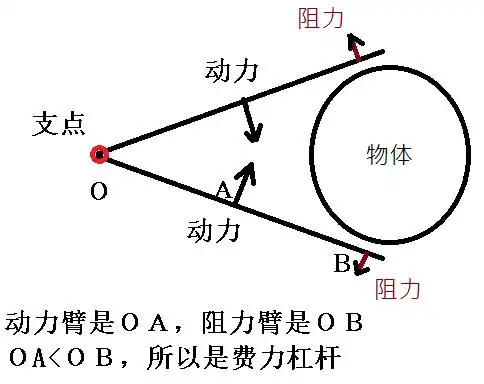 镊子为什么属于费力杠杆?给图