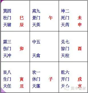 驻地位置及五行属性)休门(一宫,属水);死门(二宫/五宫,属土)伤门(三宫