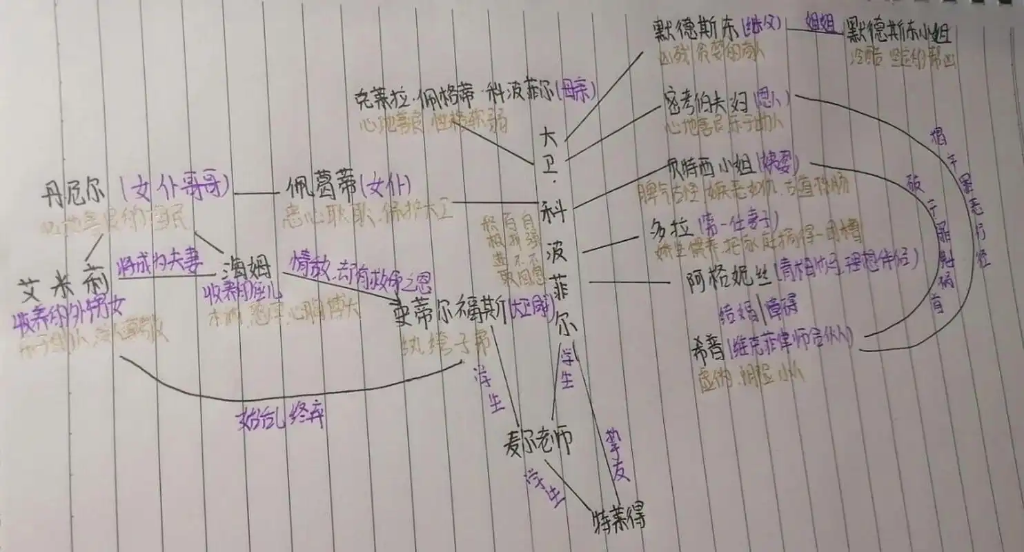 《大卫 科波菲尔》人物关系思维导图 我是来找思维导图的,无语了,没有
