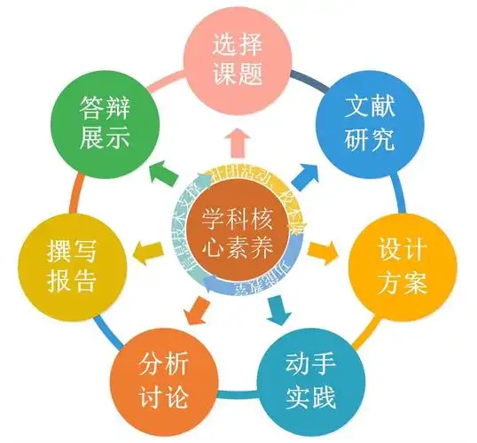 教学模型基于融创的项目式教学模式统整学科横跨领域