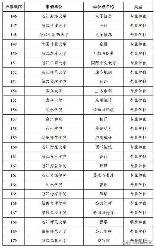浙江这些大学拟新增硕博点西湖大学浙科大和浙海大是最大赢家