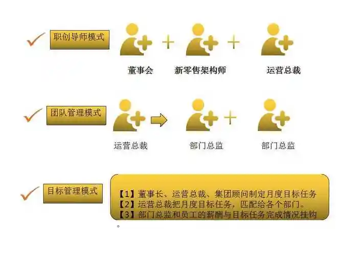 销售倍增如何打造一个高效执行力强的新零售运营团队