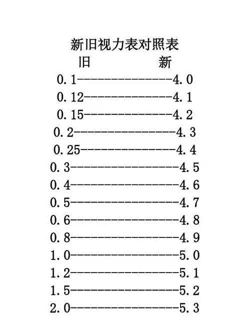 所有分类 医药卫生 临床医学 新旧视力表换算方法 新旧视力表对照表