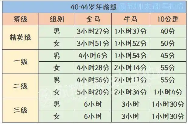 附跑者配速等级表 - 正常人跑步配速 - 实验室设备网
