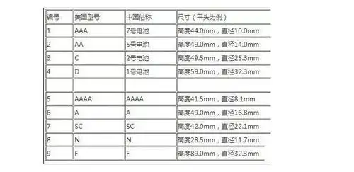 怎样更好区分电池的尺寸和用途