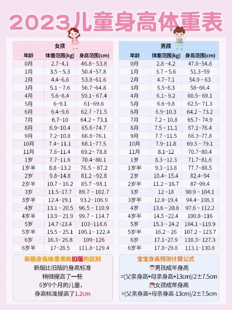 丨2023年儿童身高体重表 每个不同阶段的宝宝身高体重是不一样的,包括
