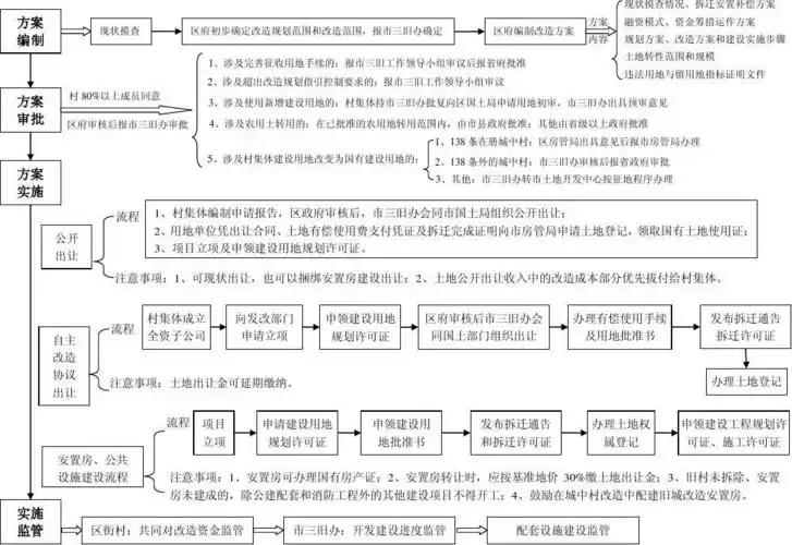 城中村全面改造工作流程图