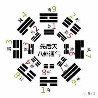 先后天八卦如何通气和风水应用!!!