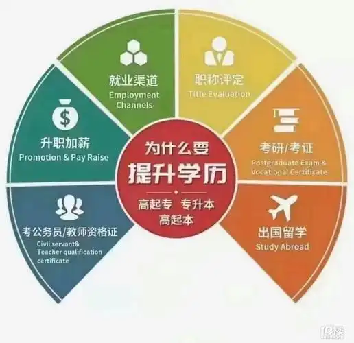 2021年你还没有提升学历么?