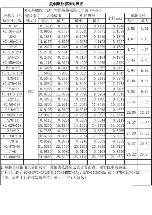 美制螺纹标准对照表