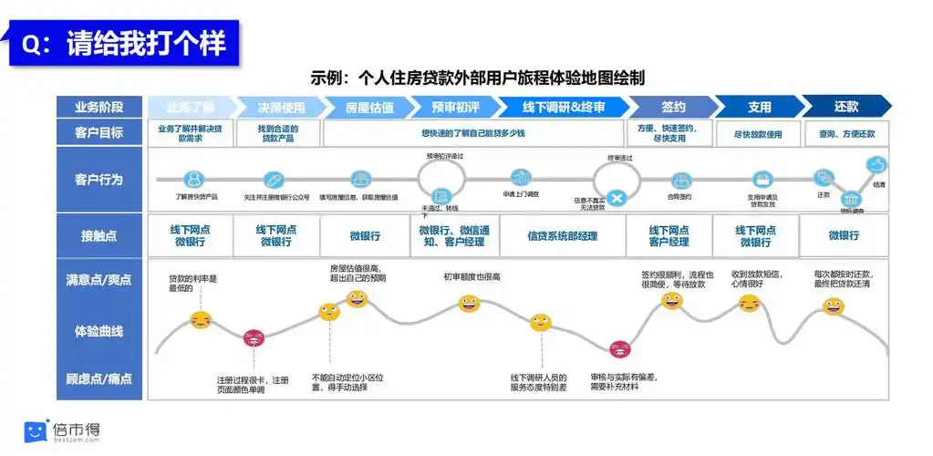 用户体验地图怎么做呢? - 知乎